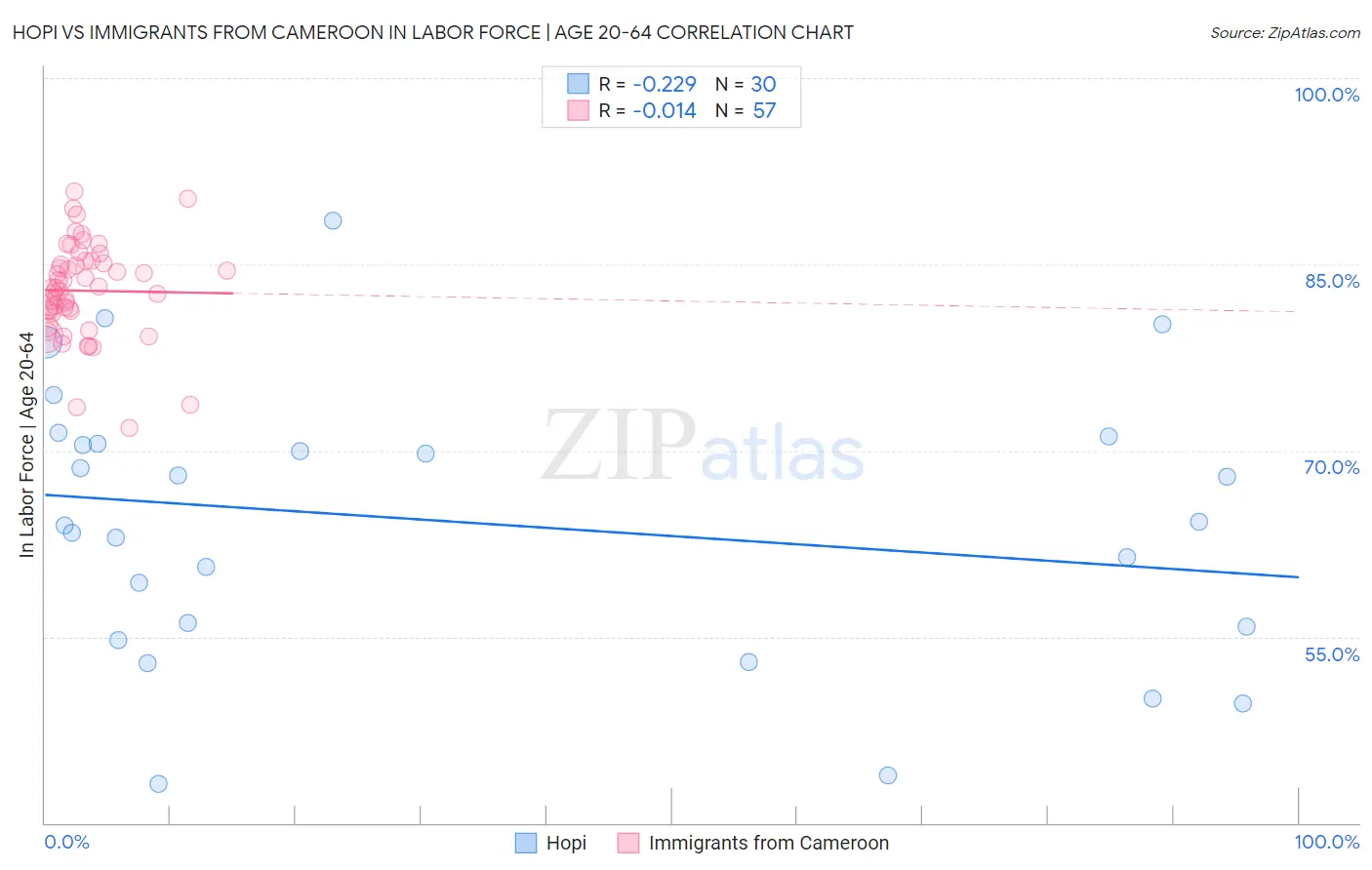 Hopi vs Immigrants from Cameroon In Labor Force | Age 20-64