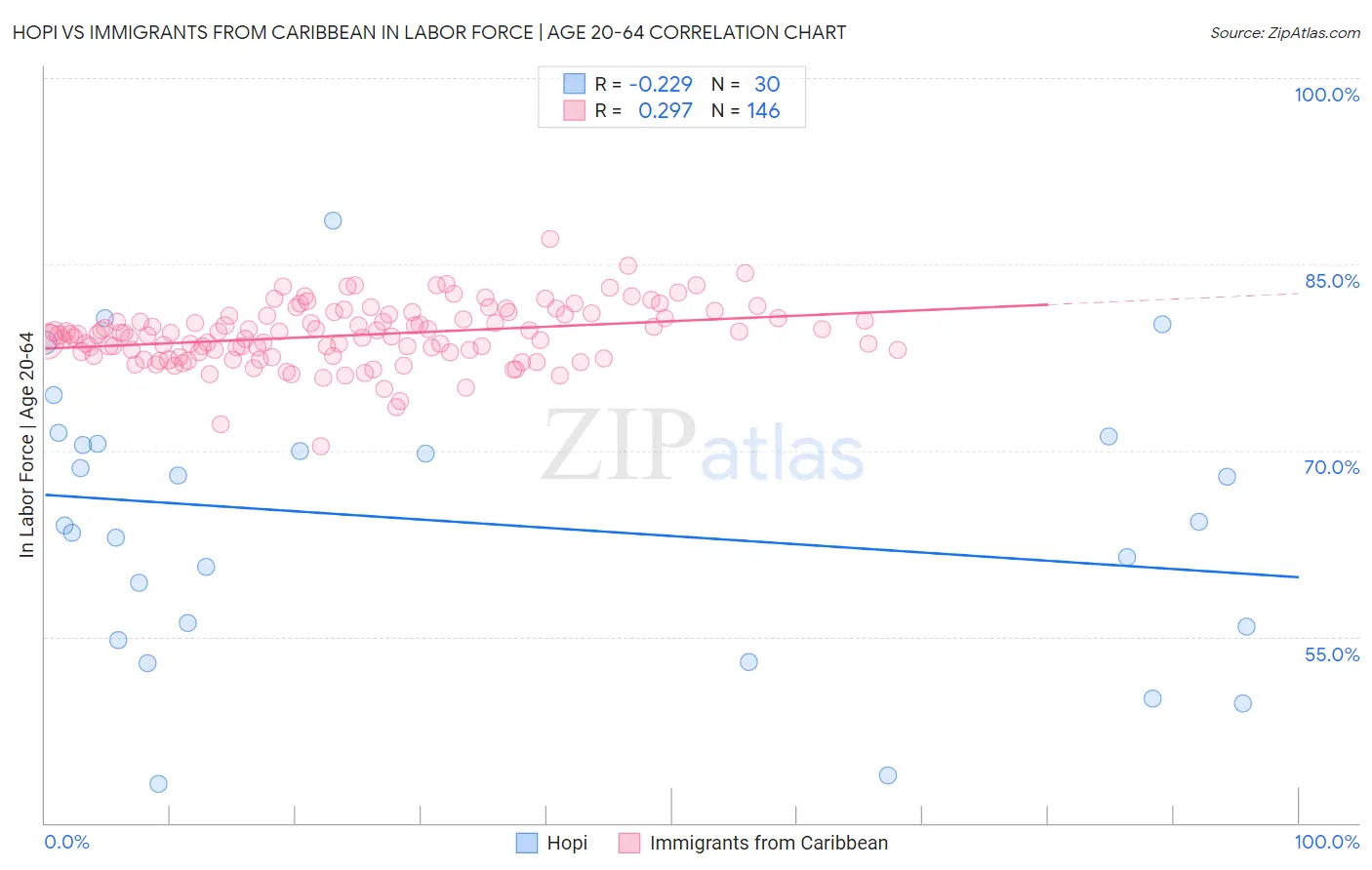 Hopi vs Immigrants from Caribbean In Labor Force | Age 20-64