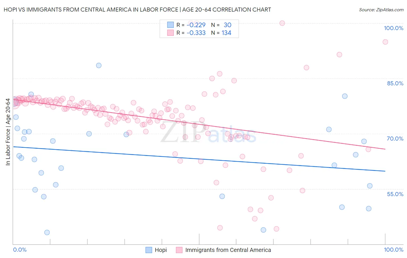 Hopi vs Immigrants from Central America In Labor Force | Age 20-64