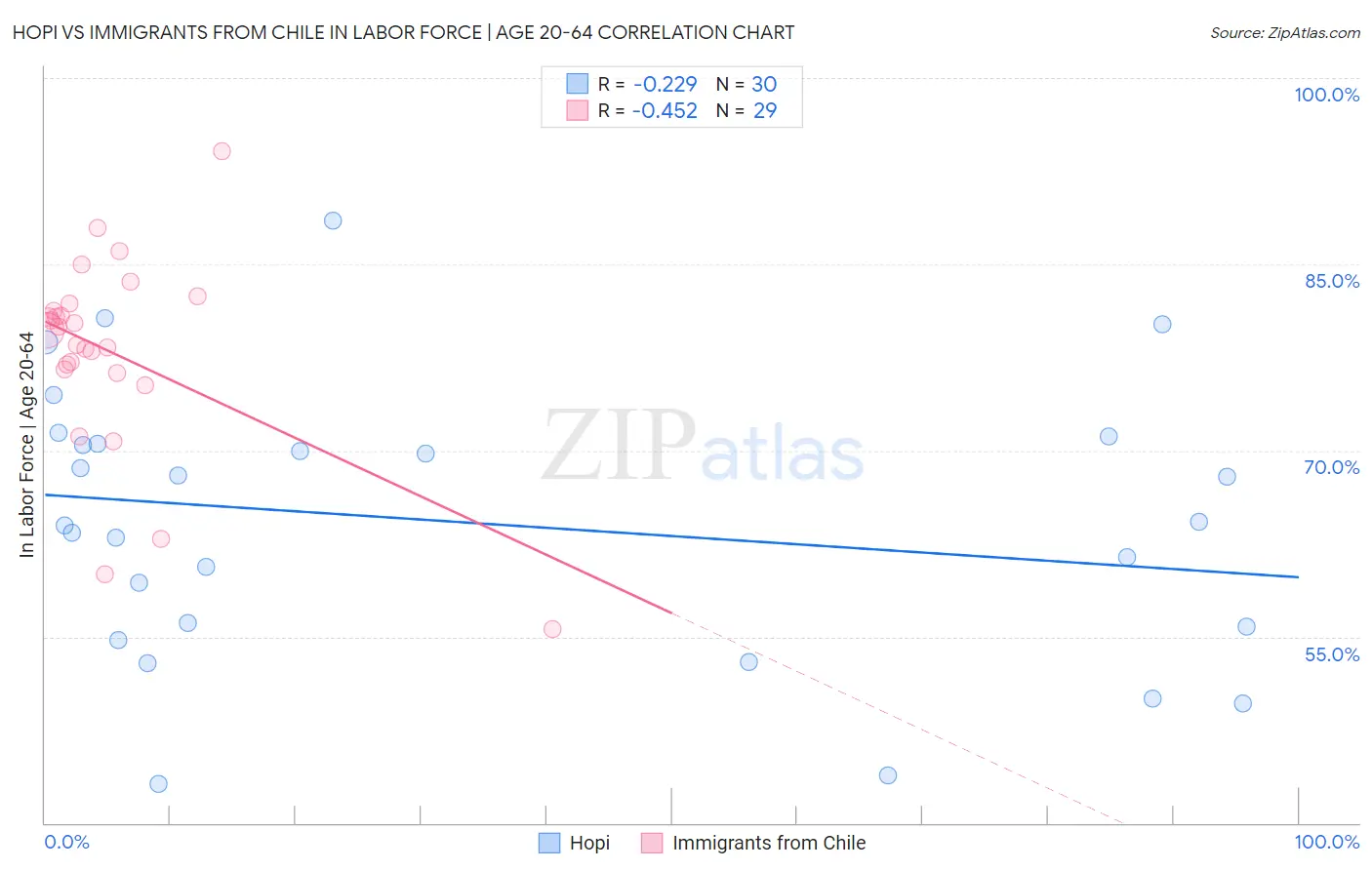 Hopi vs Immigrants from Chile In Labor Force | Age 20-64