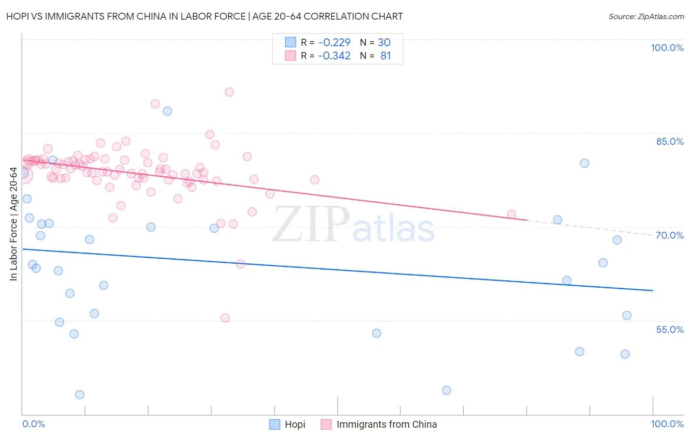 Hopi vs Immigrants from China In Labor Force | Age 20-64