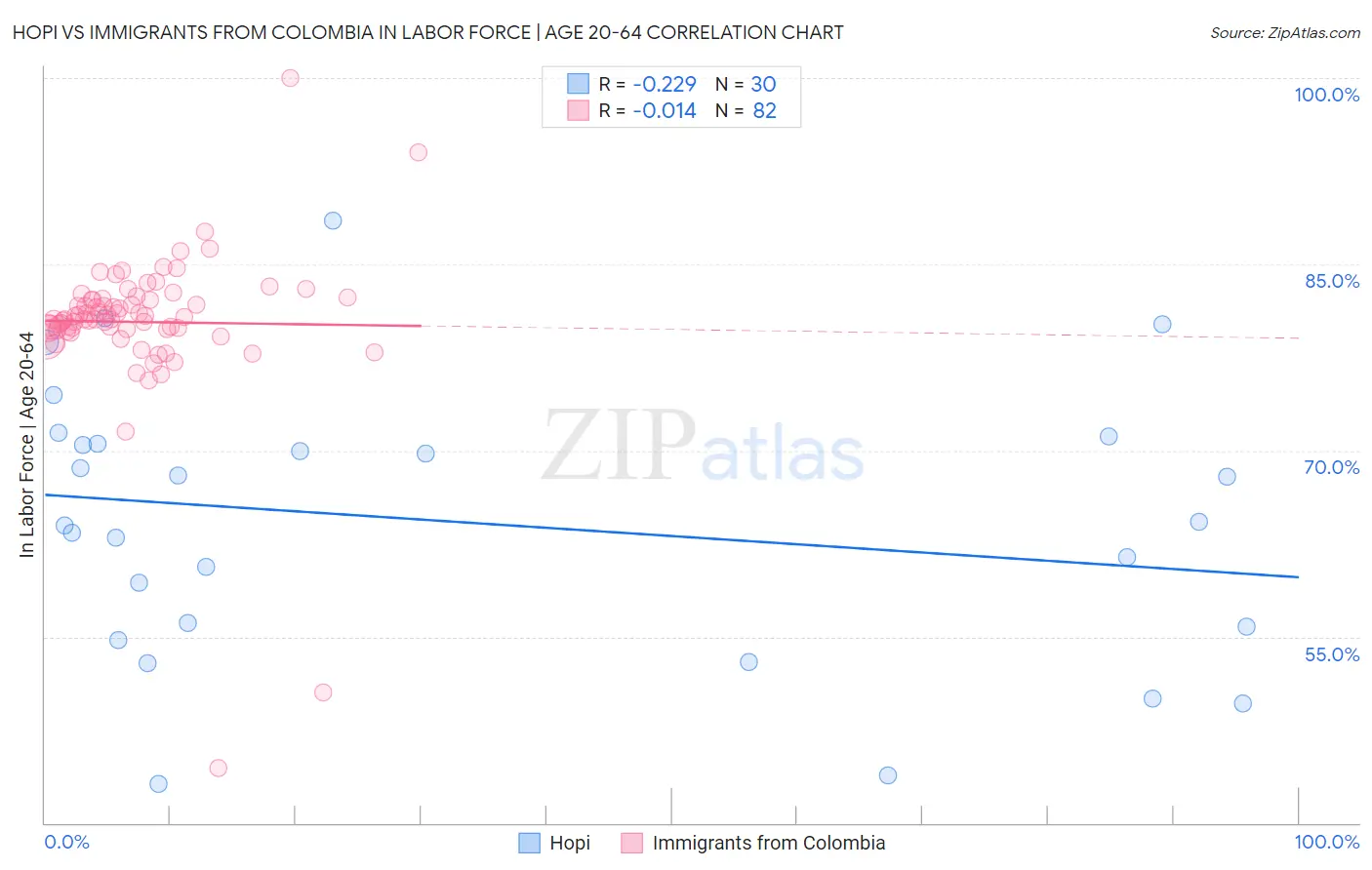 Hopi vs Immigrants from Colombia In Labor Force | Age 20-64