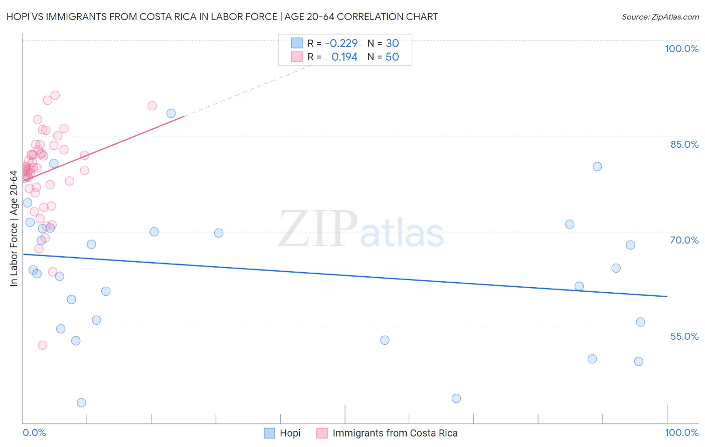 Hopi vs Immigrants from Costa Rica In Labor Force | Age 20-64