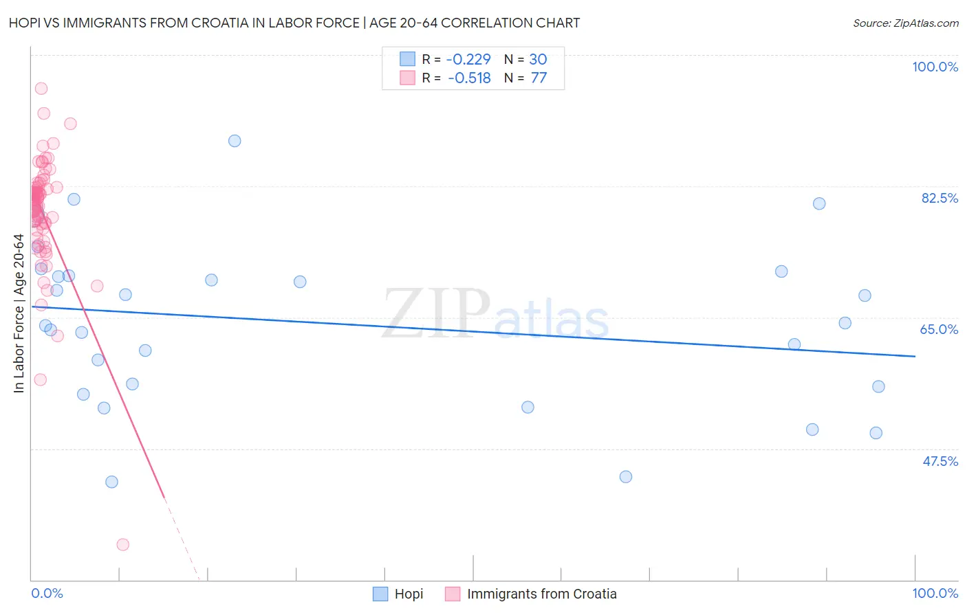 Hopi vs Immigrants from Croatia In Labor Force | Age 20-64