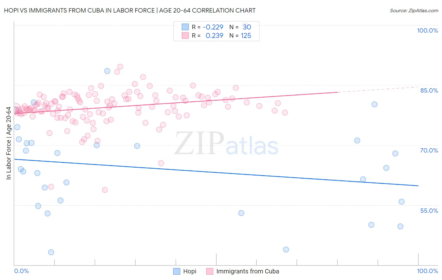 Hopi vs Immigrants from Cuba In Labor Force | Age 20-64