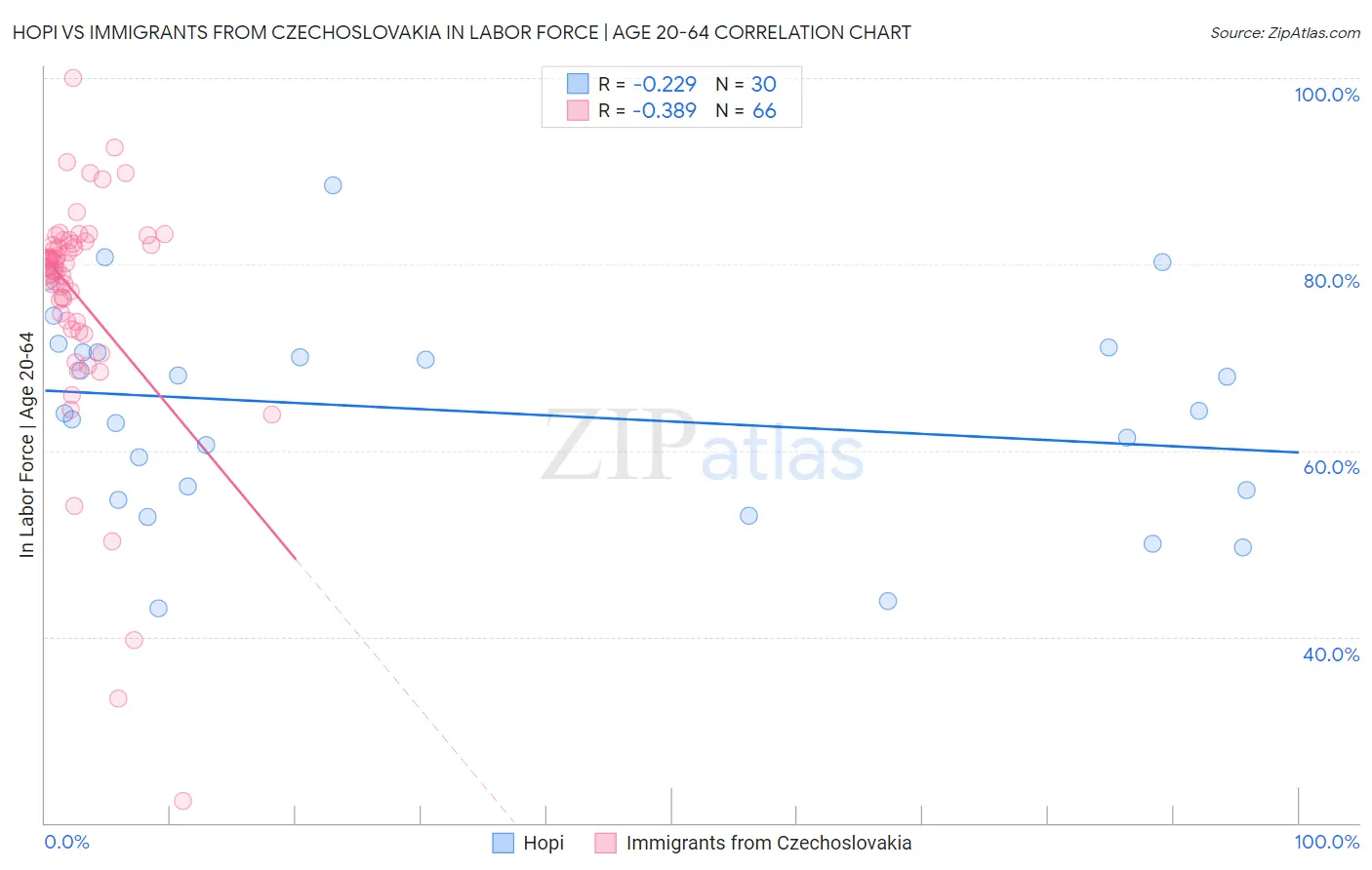 Hopi vs Immigrants from Czechoslovakia In Labor Force | Age 20-64