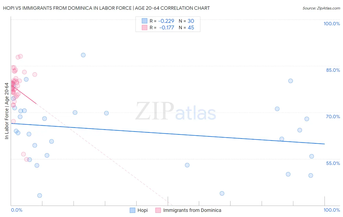 Hopi vs Immigrants from Dominica In Labor Force | Age 20-64