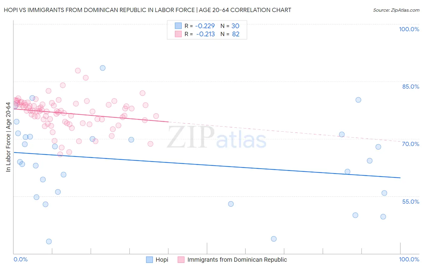 Hopi vs Immigrants from Dominican Republic In Labor Force | Age 20-64