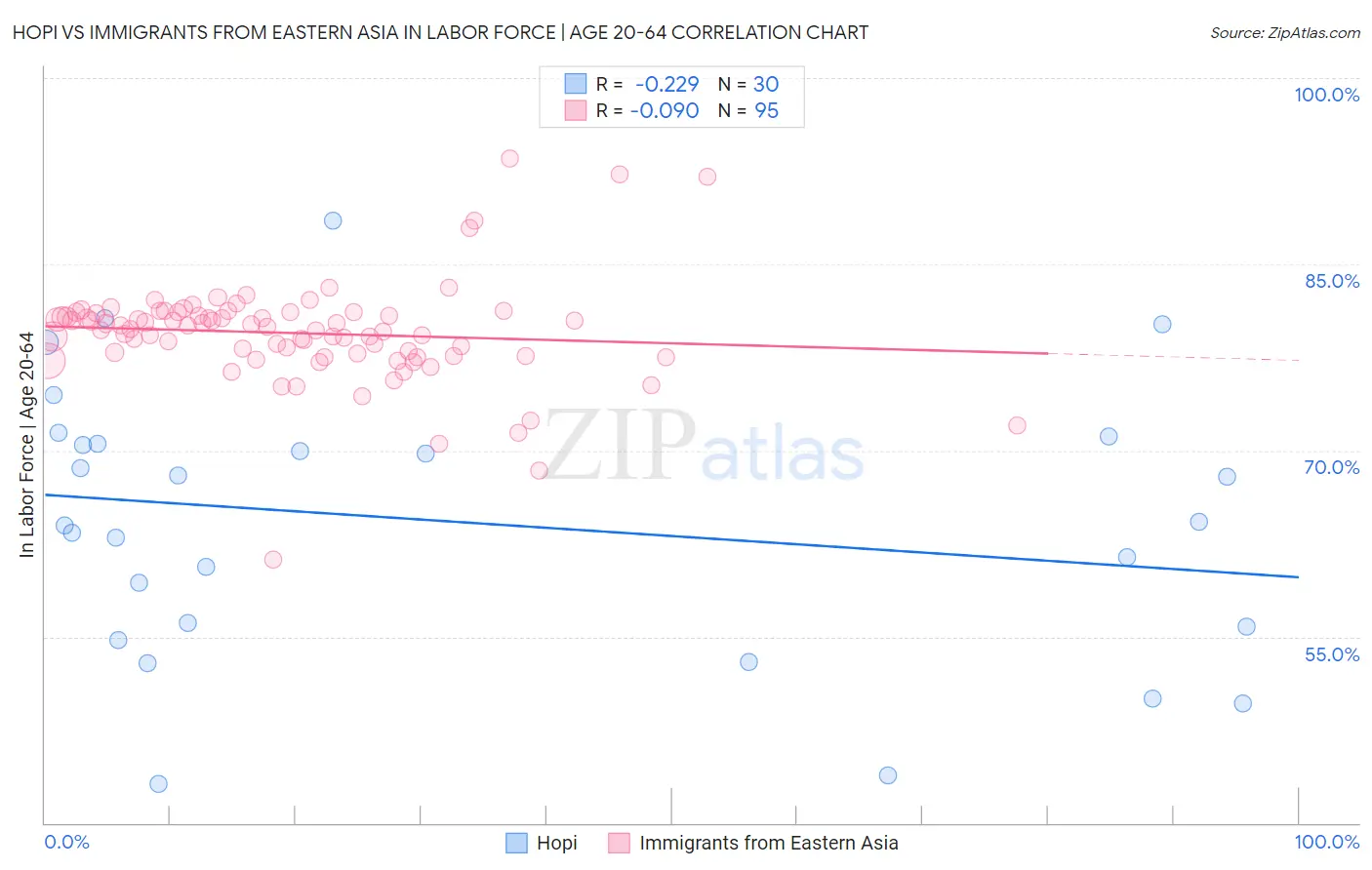Hopi vs Immigrants from Eastern Asia In Labor Force | Age 20-64