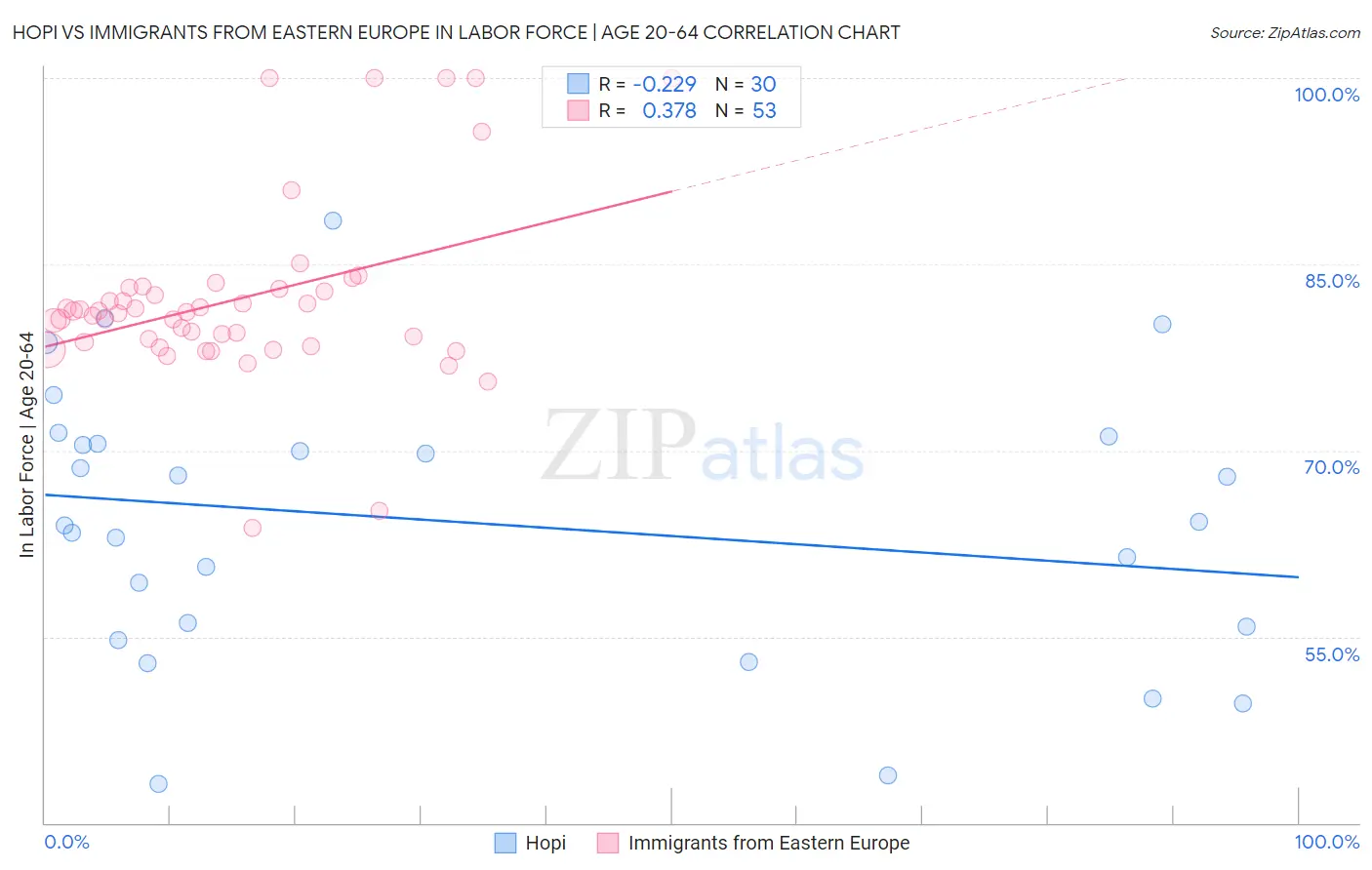 Hopi vs Immigrants from Eastern Europe In Labor Force | Age 20-64