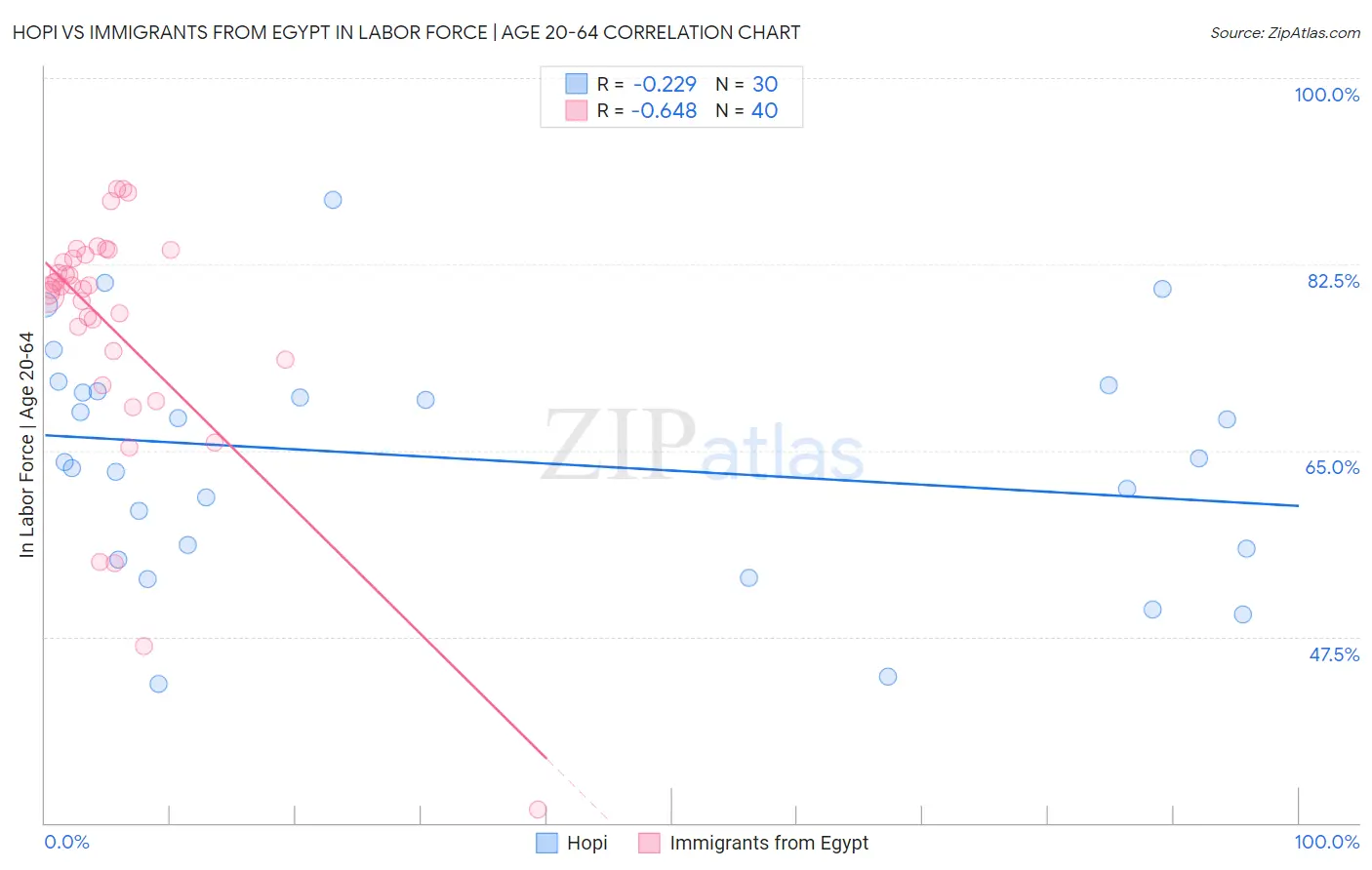 Hopi vs Immigrants from Egypt In Labor Force | Age 20-64