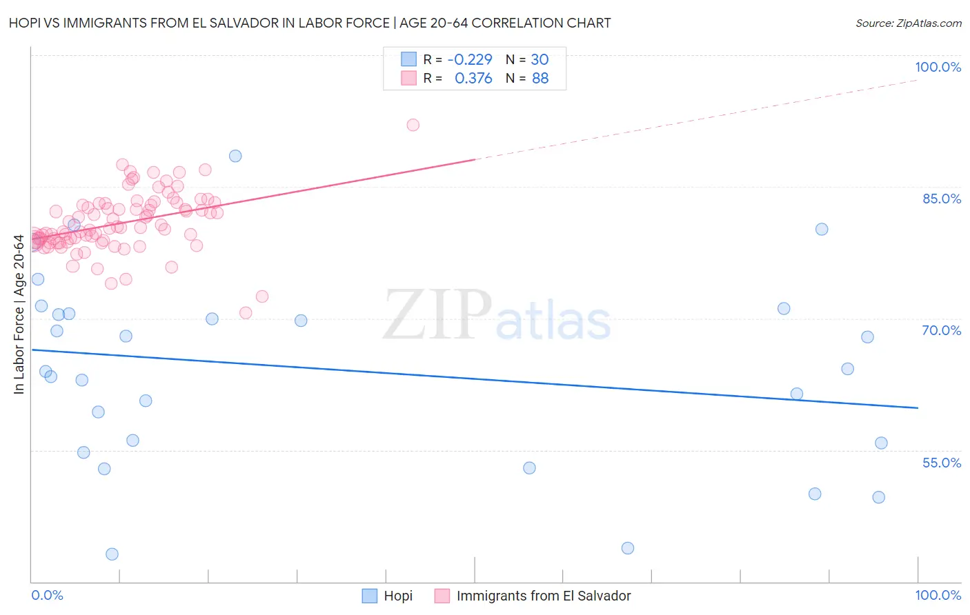 Hopi vs Immigrants from El Salvador In Labor Force | Age 20-64