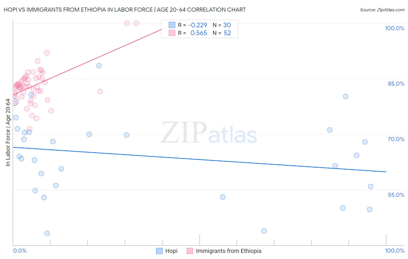 Hopi vs Immigrants from Ethiopia In Labor Force | Age 20-64