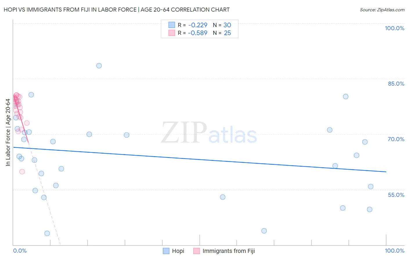 Hopi vs Immigrants from Fiji In Labor Force | Age 20-64