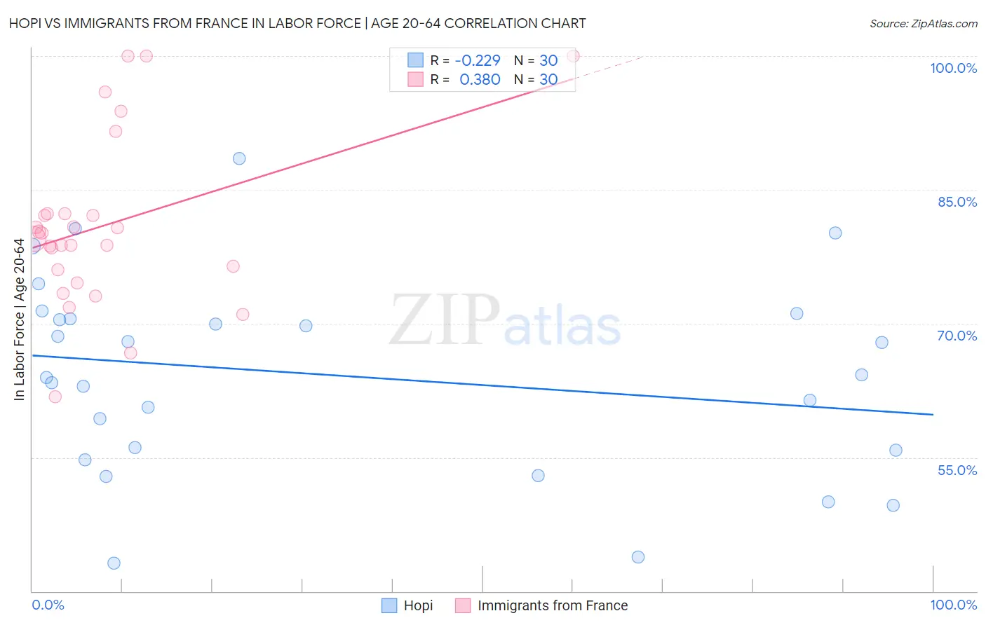 Hopi vs Immigrants from France In Labor Force | Age 20-64