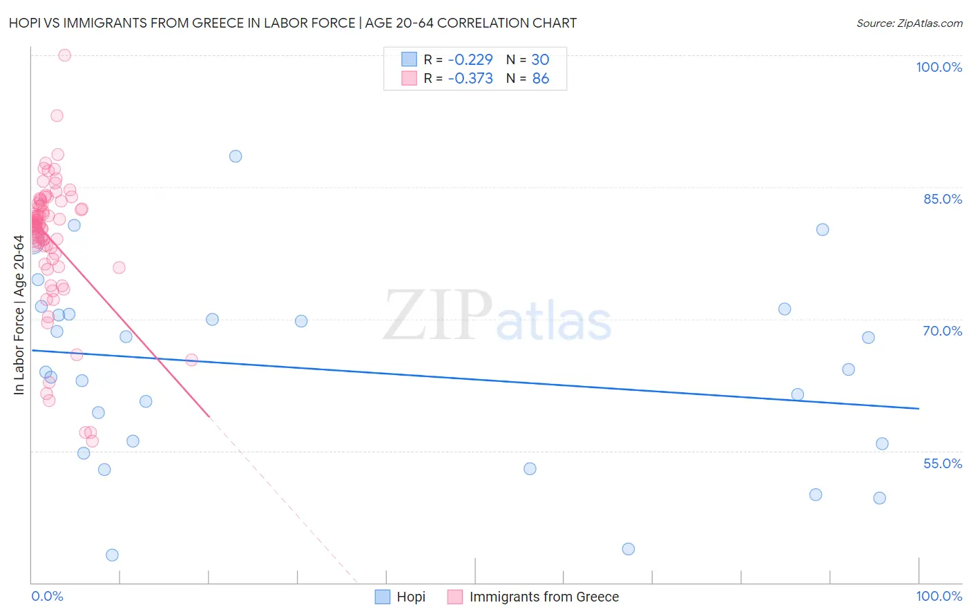 Hopi vs Immigrants from Greece In Labor Force | Age 20-64