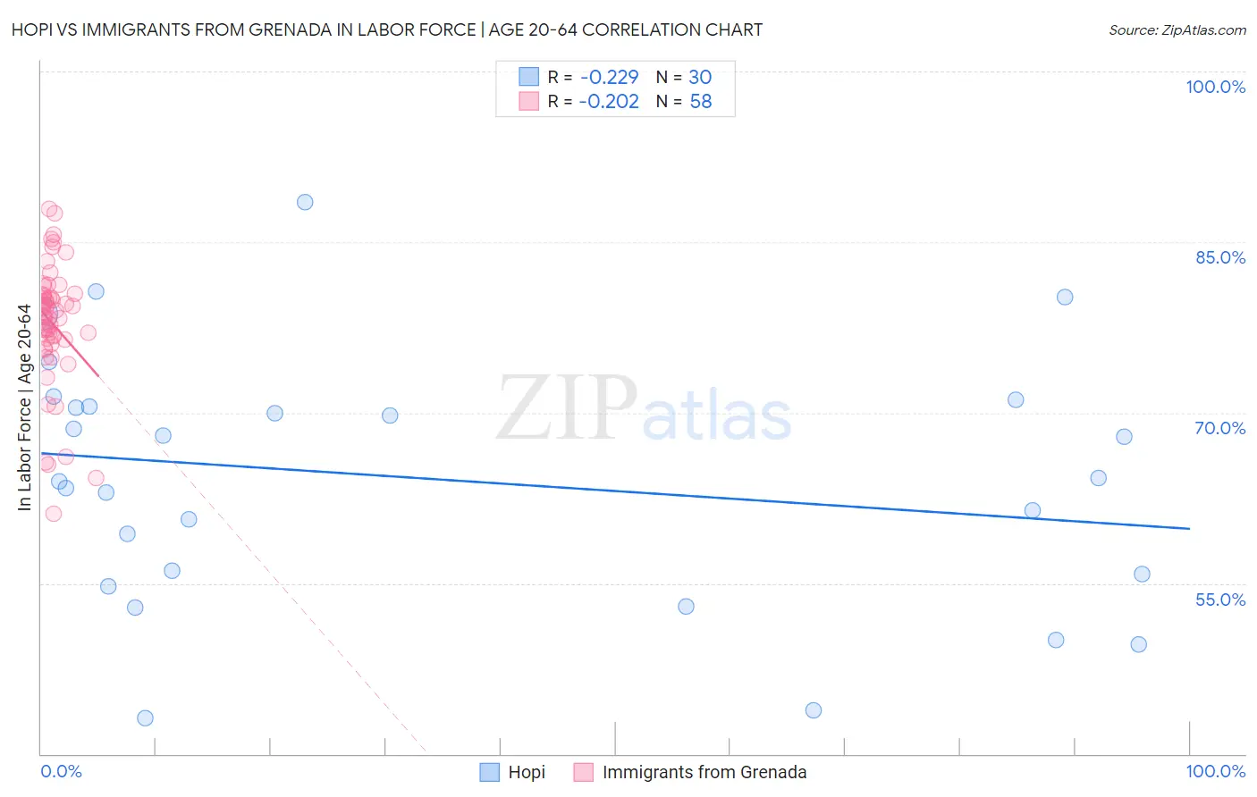 Hopi vs Immigrants from Grenada In Labor Force | Age 20-64