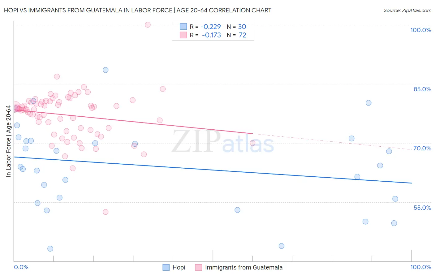 Hopi vs Immigrants from Guatemala In Labor Force | Age 20-64
