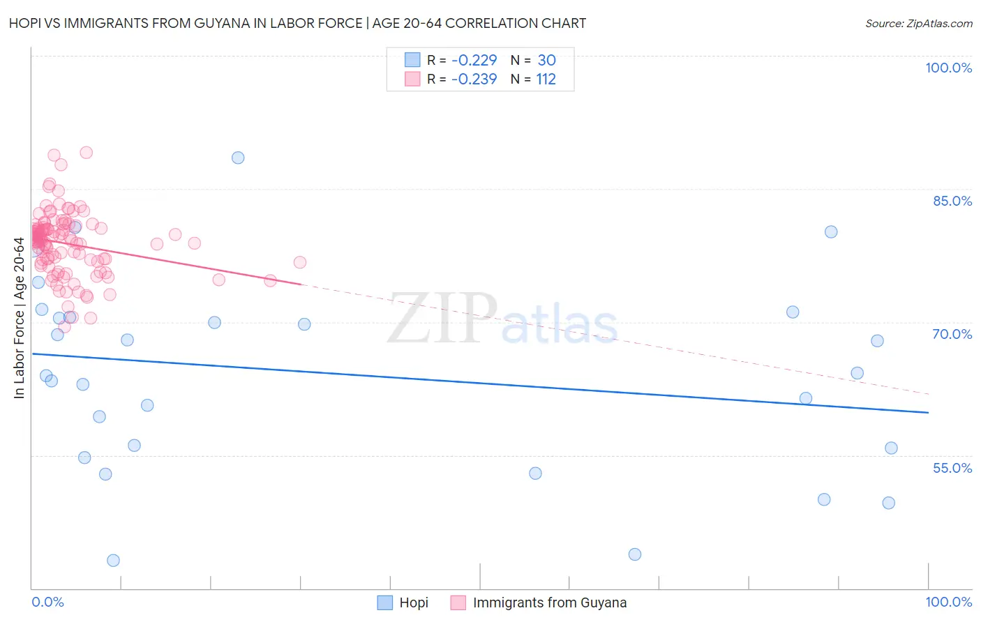Hopi vs Immigrants from Guyana In Labor Force | Age 20-64