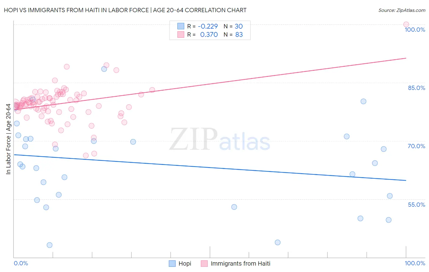 Hopi vs Immigrants from Haiti In Labor Force | Age 20-64