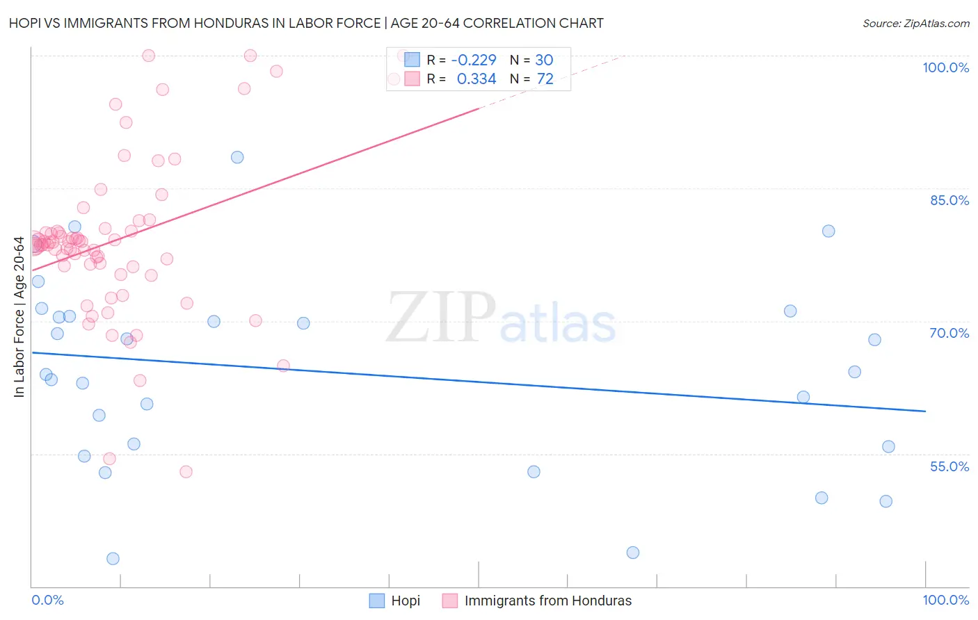 Hopi vs Immigrants from Honduras In Labor Force | Age 20-64