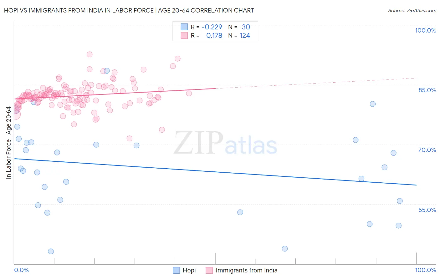 Hopi vs Immigrants from India In Labor Force | Age 20-64