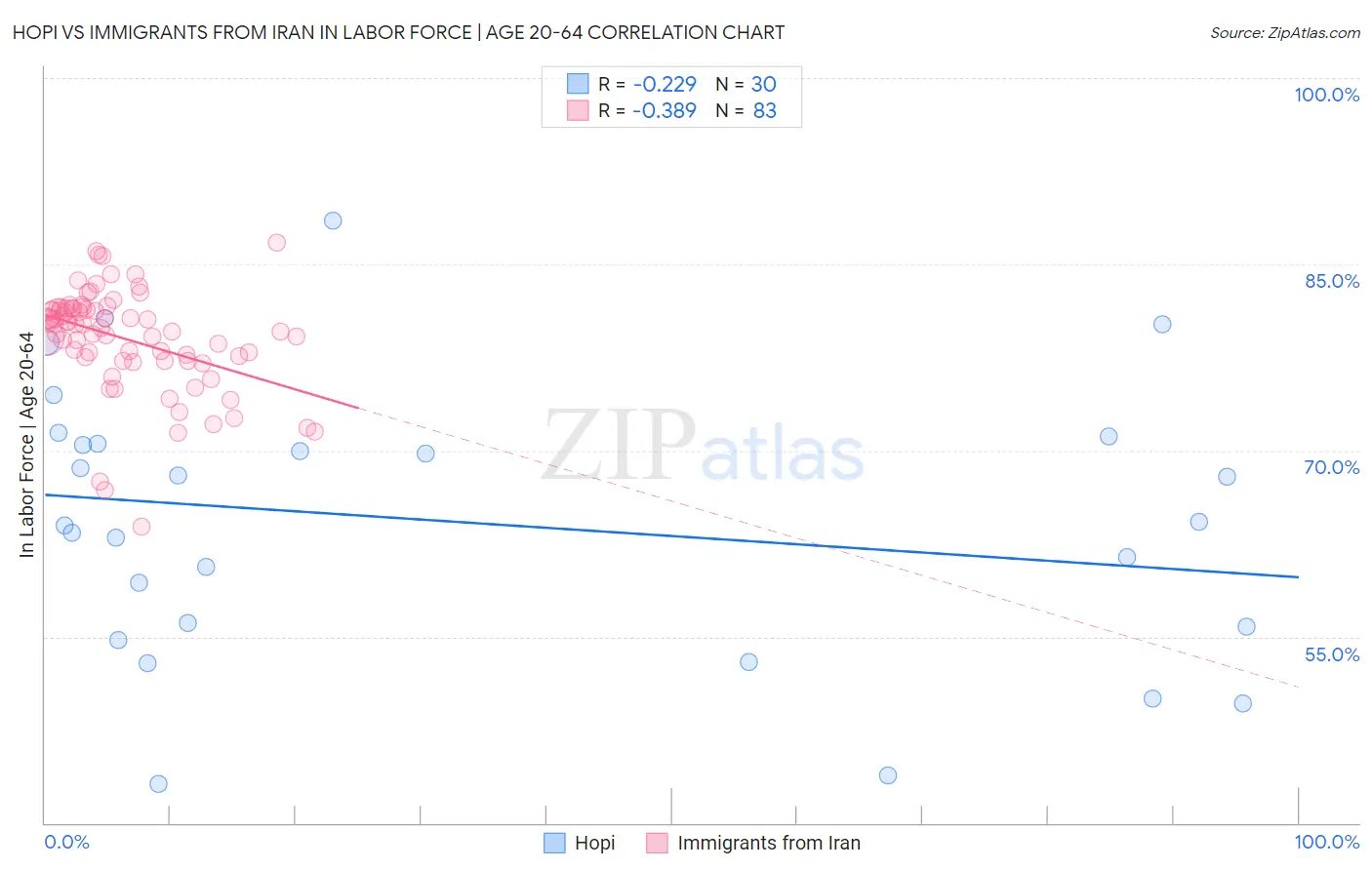 Hopi vs Immigrants from Iran In Labor Force | Age 20-64