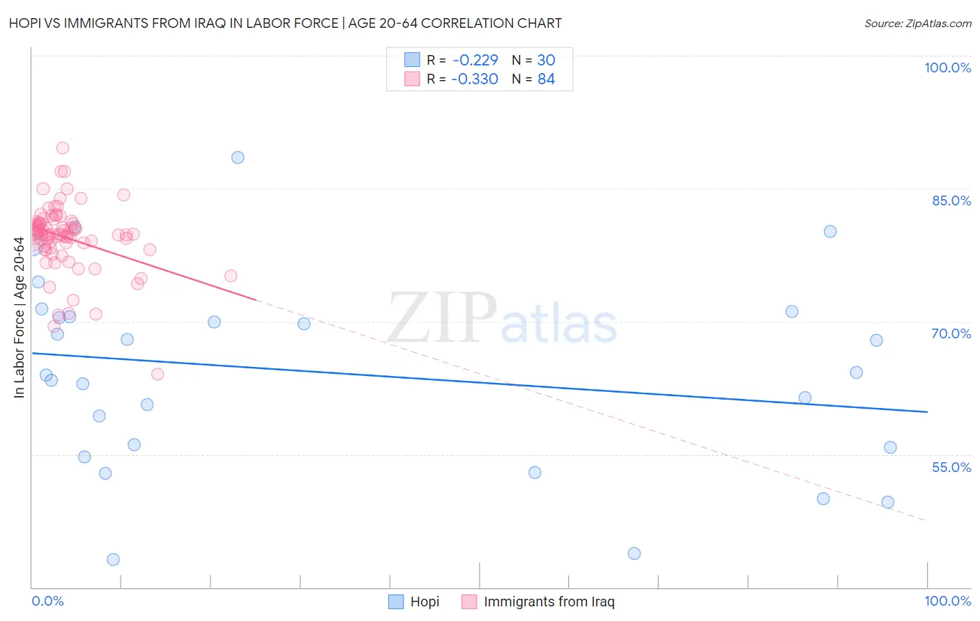 Hopi vs Immigrants from Iraq In Labor Force | Age 20-64