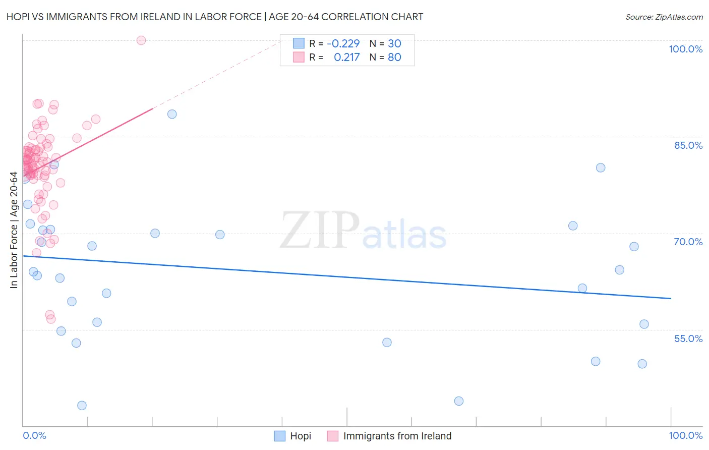 Hopi vs Immigrants from Ireland In Labor Force | Age 20-64