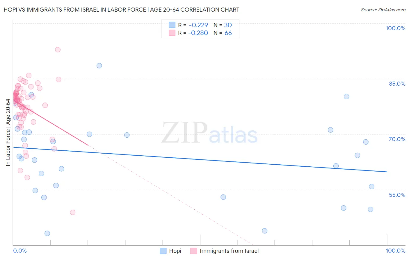 Hopi vs Immigrants from Israel In Labor Force | Age 20-64