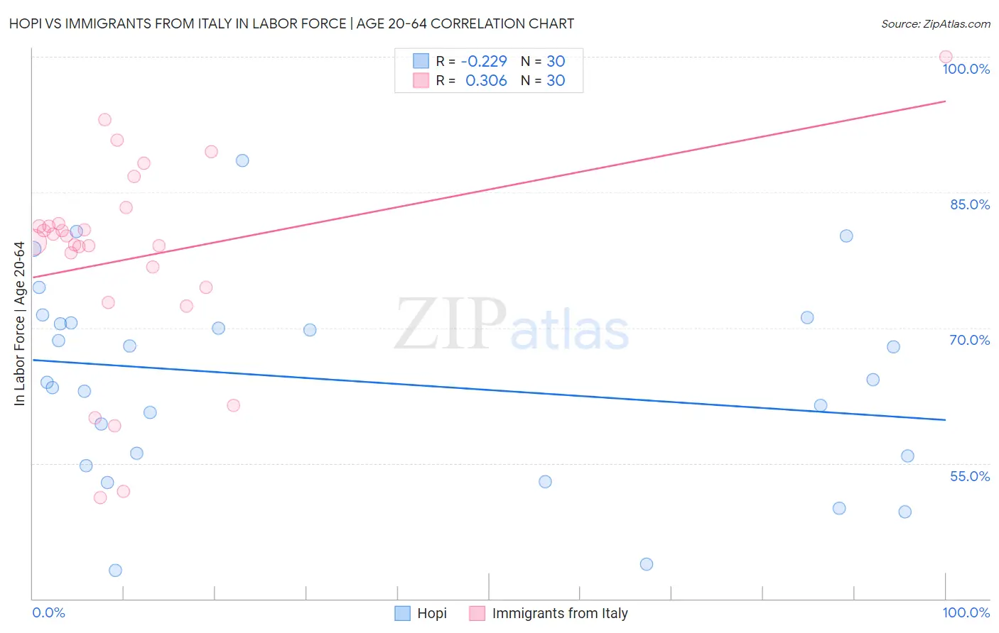 Hopi vs Immigrants from Italy In Labor Force | Age 20-64