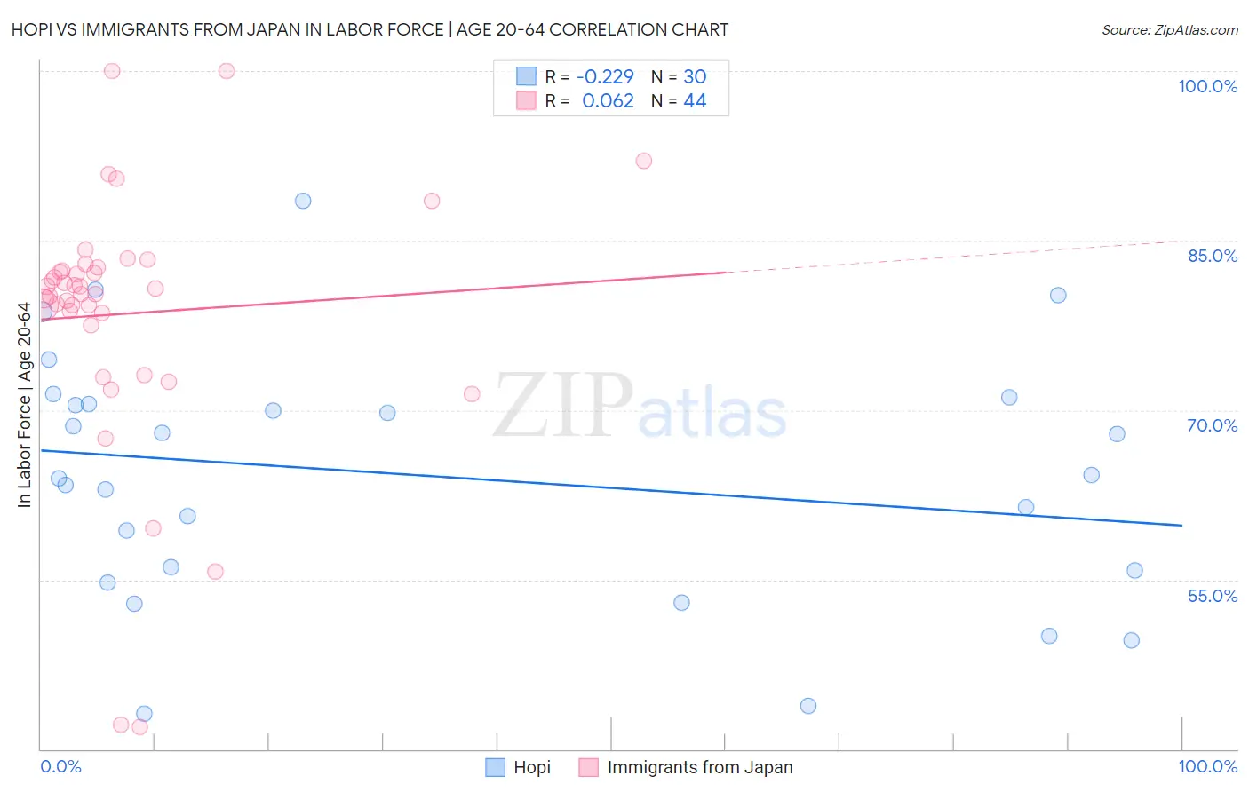 Hopi vs Immigrants from Japan In Labor Force | Age 20-64