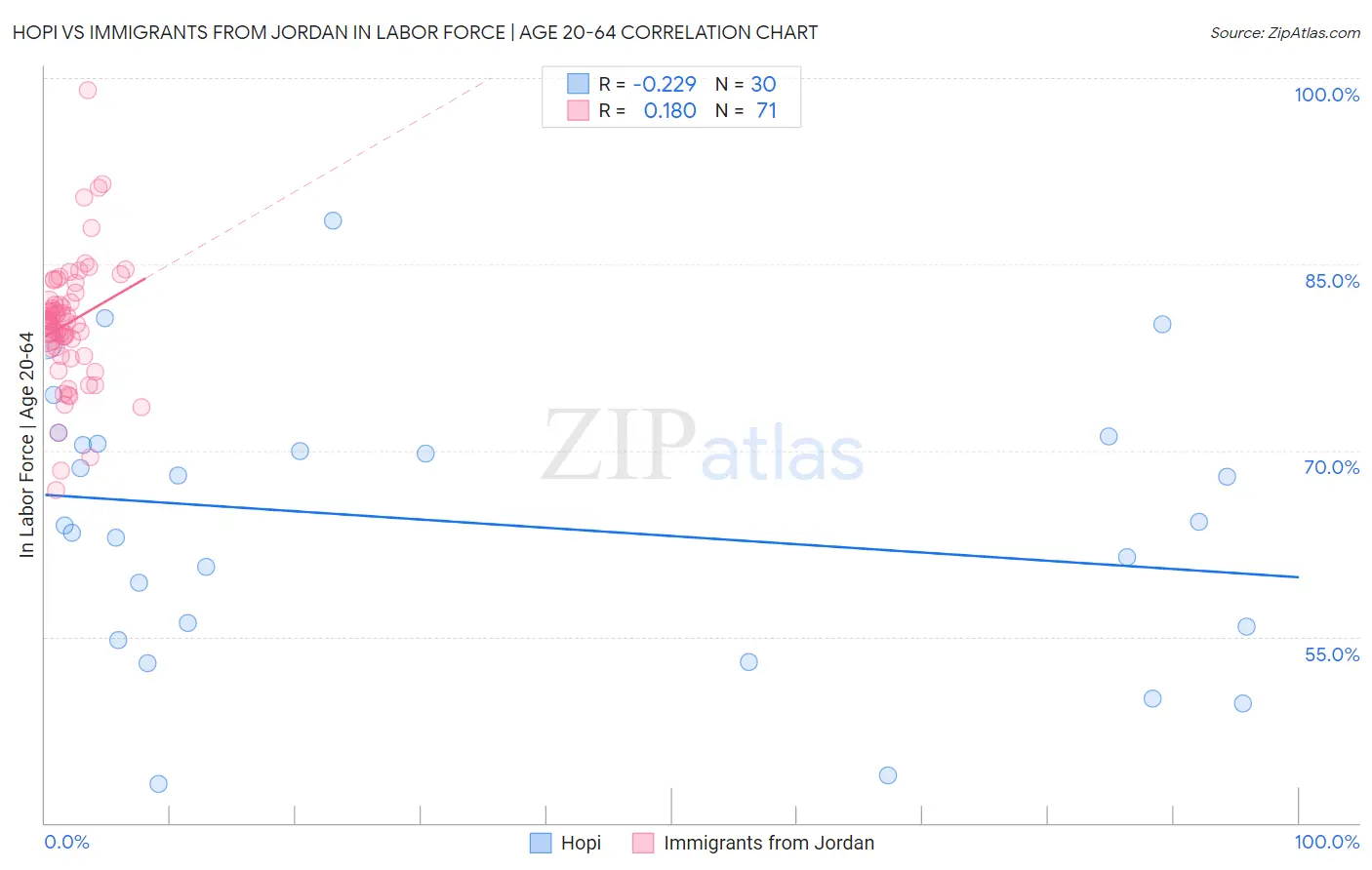Hopi vs Immigrants from Jordan In Labor Force | Age 20-64