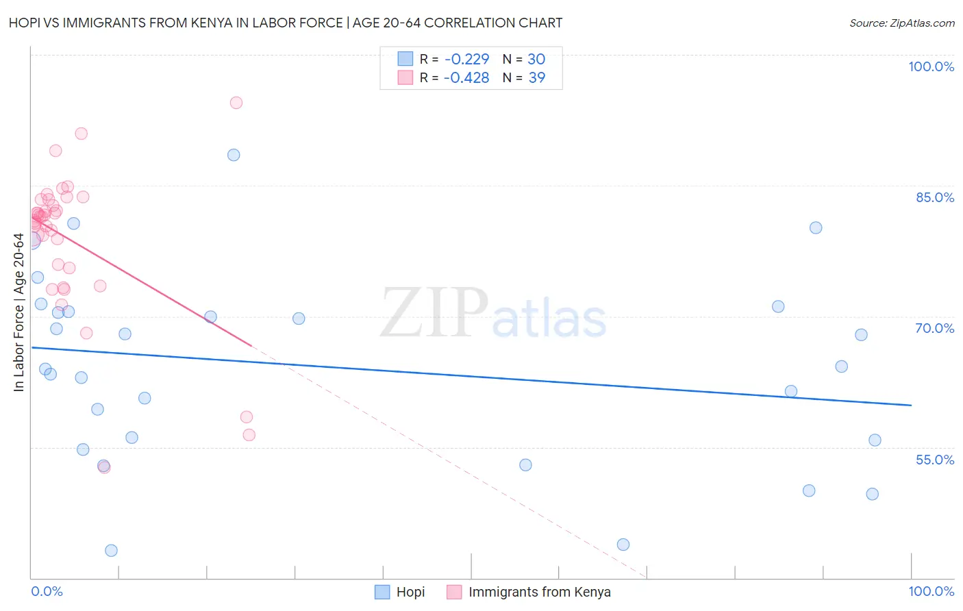 Hopi vs Immigrants from Kenya In Labor Force | Age 20-64