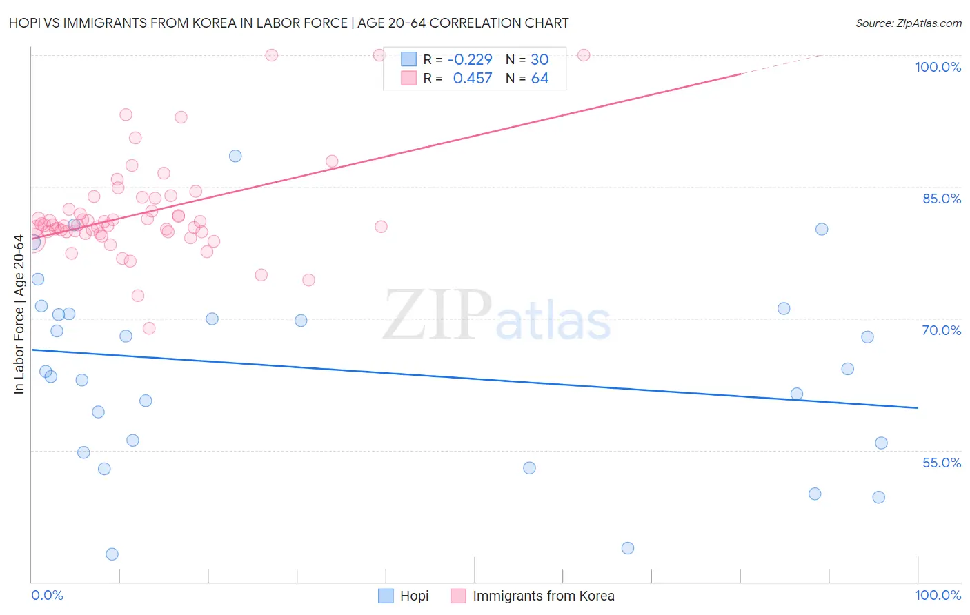 Hopi vs Immigrants from Korea In Labor Force | Age 20-64