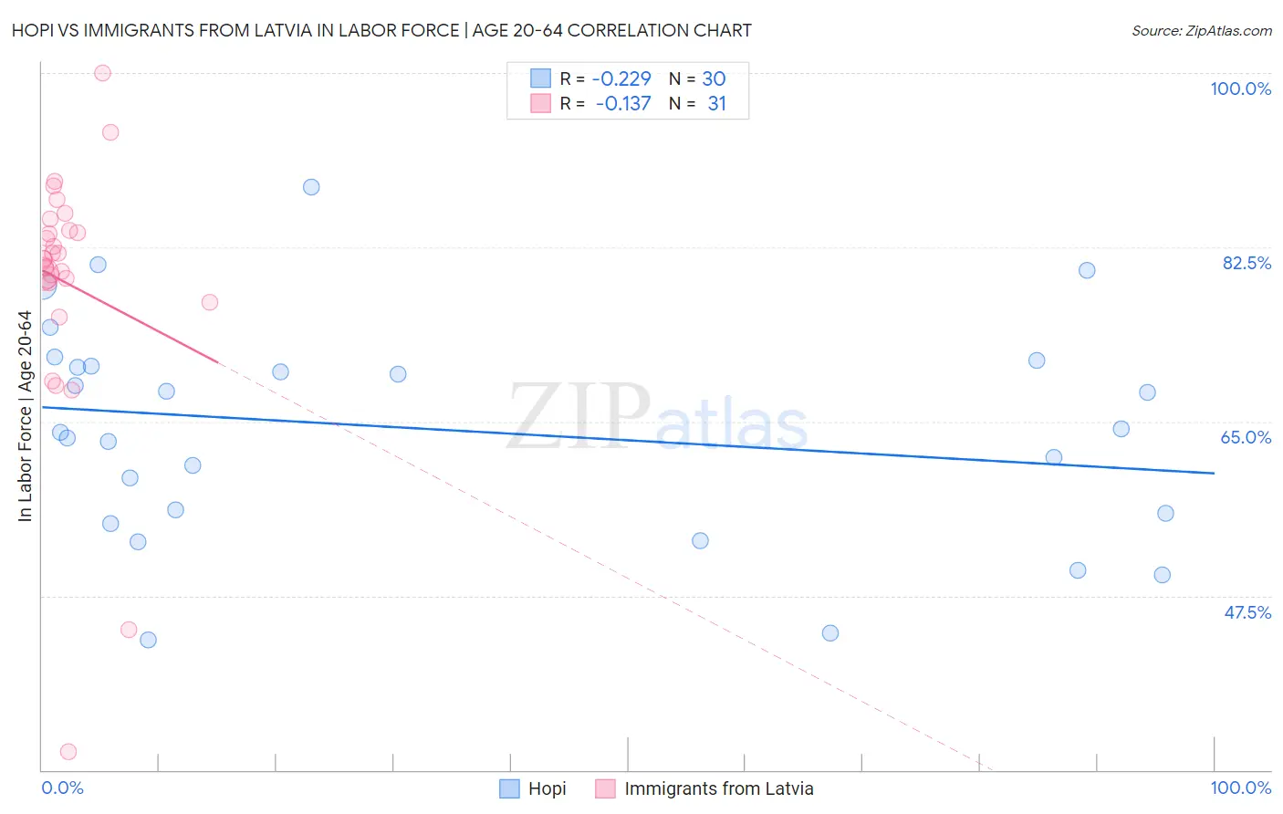 Hopi vs Immigrants from Latvia In Labor Force | Age 20-64