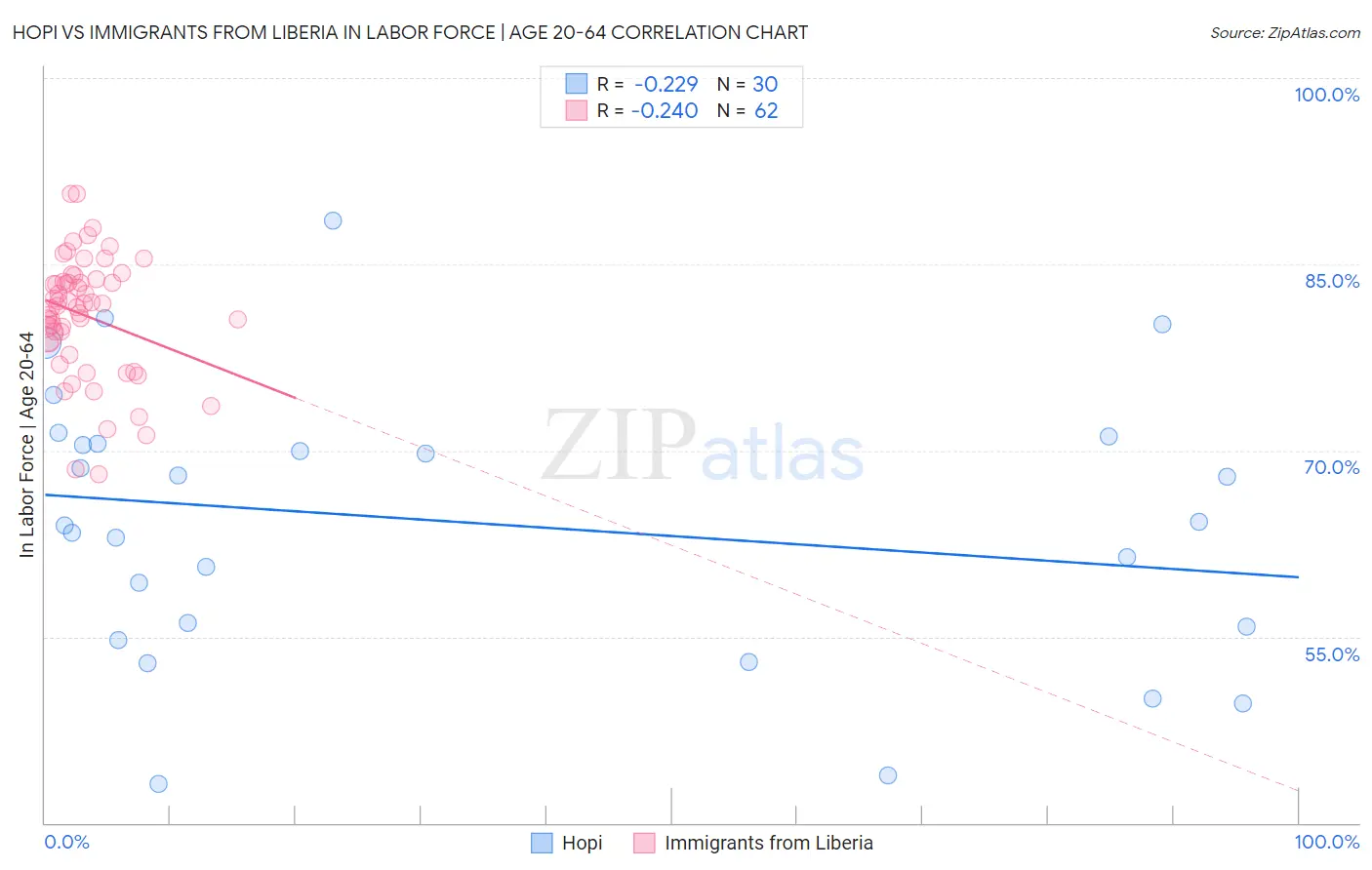 Hopi vs Immigrants from Liberia In Labor Force | Age 20-64