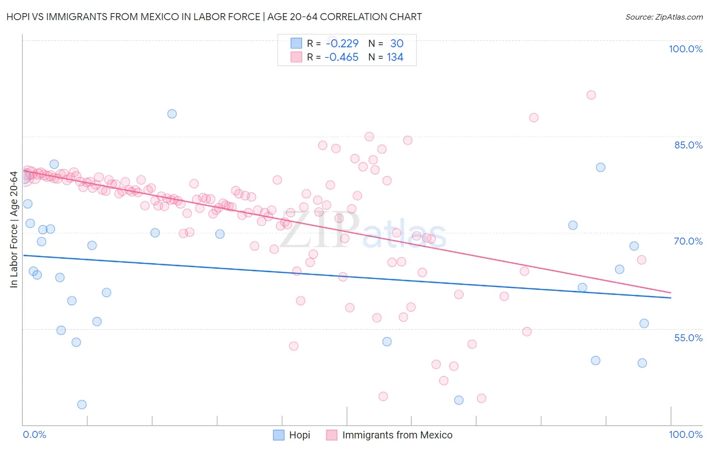 Hopi vs Immigrants from Mexico In Labor Force | Age 20-64
