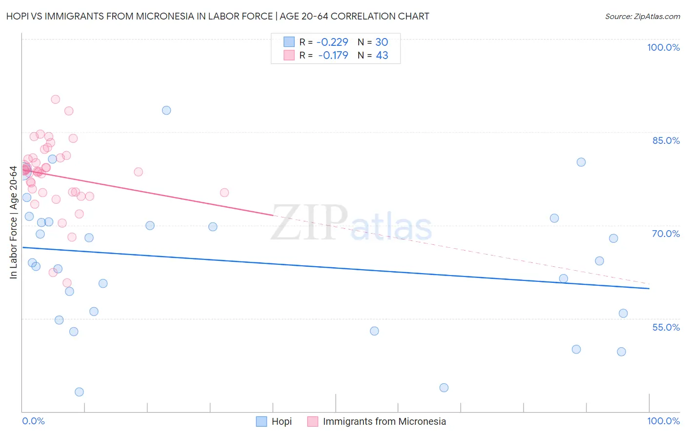 Hopi vs Immigrants from Micronesia In Labor Force | Age 20-64