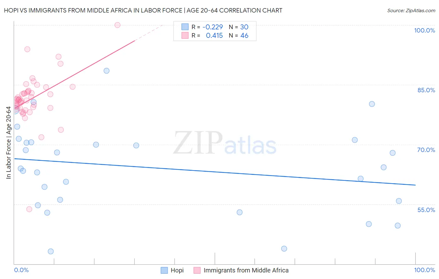 Hopi vs Immigrants from Middle Africa In Labor Force | Age 20-64