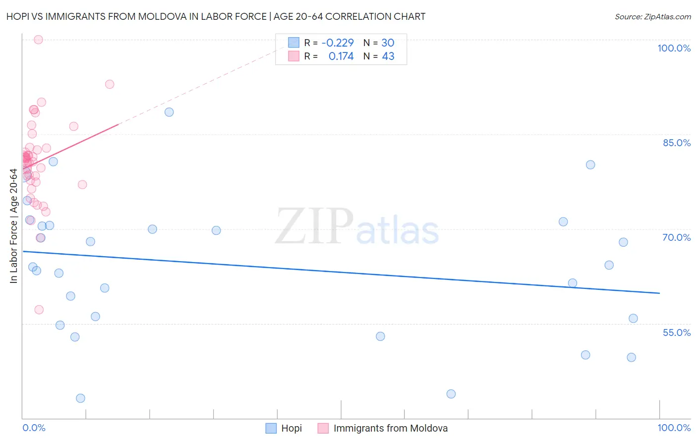 Hopi vs Immigrants from Moldova In Labor Force | Age 20-64