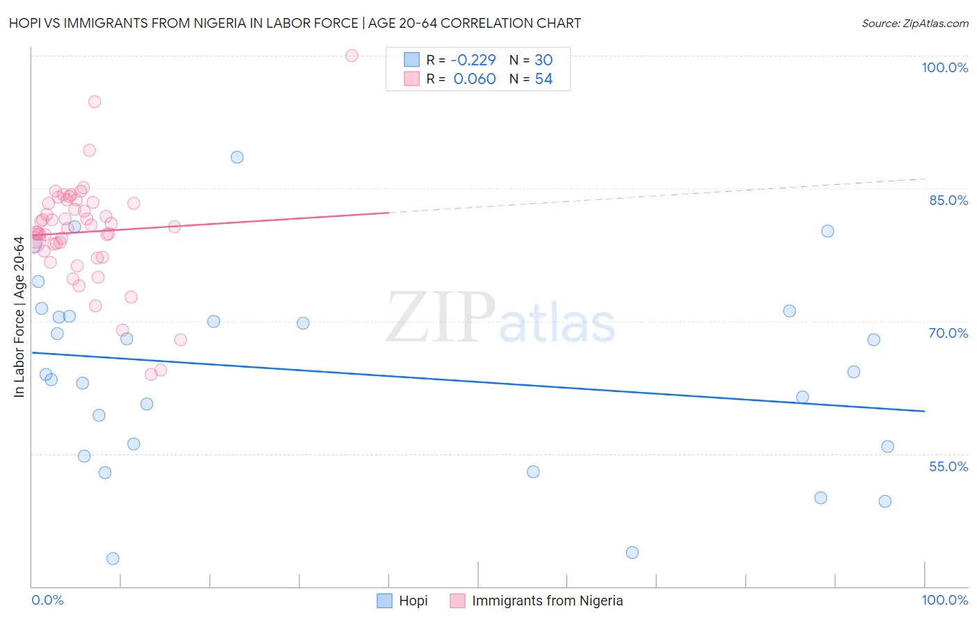 Hopi vs Immigrants from Nigeria In Labor Force | Age 20-64
