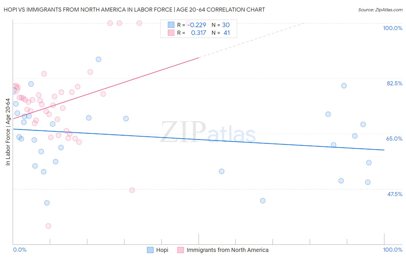 Hopi vs Immigrants from North America In Labor Force | Age 20-64