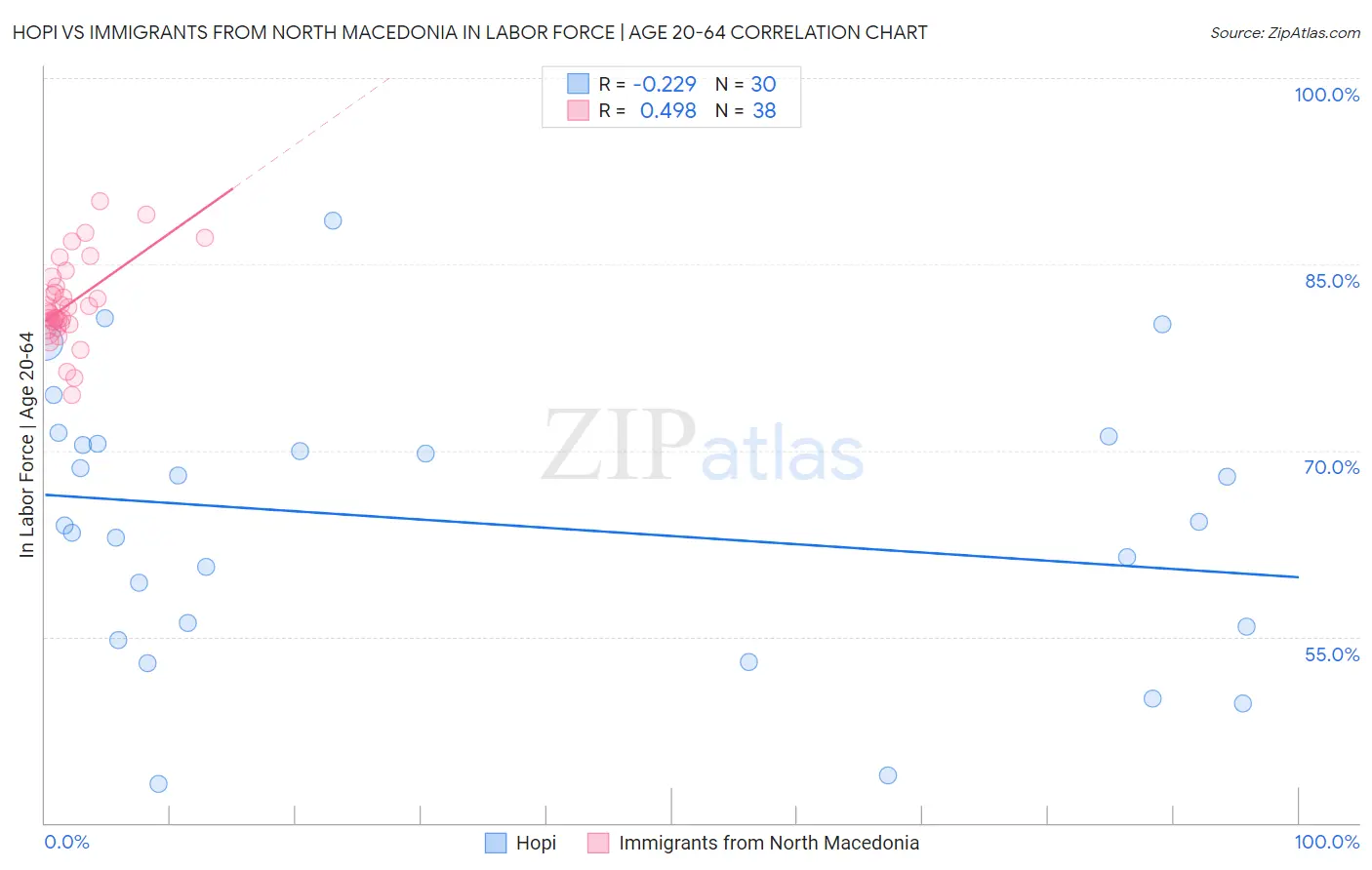 Hopi vs Immigrants from North Macedonia In Labor Force | Age 20-64