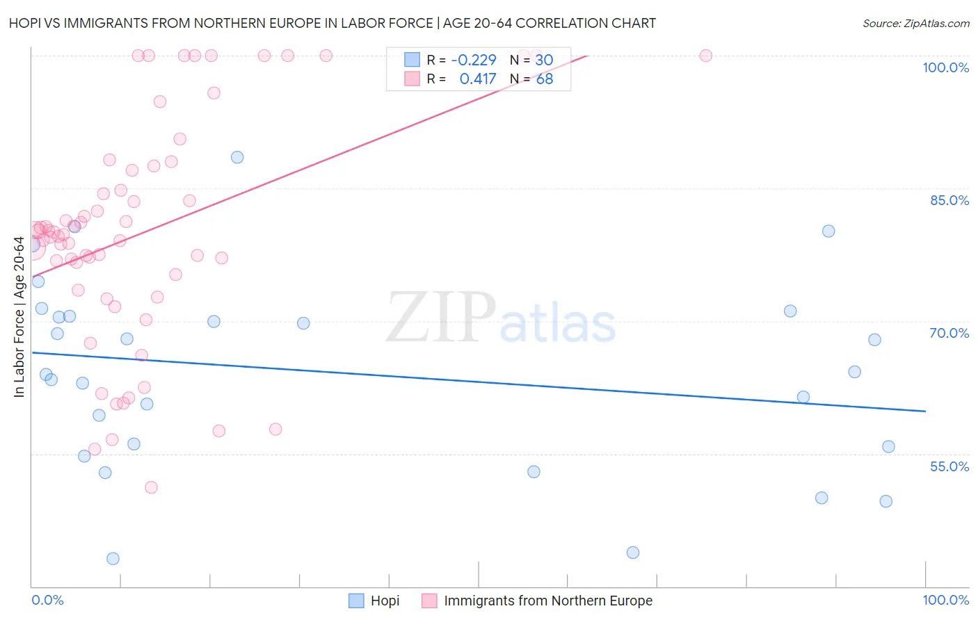 Hopi vs Immigrants from Northern Europe In Labor Force | Age 20-64