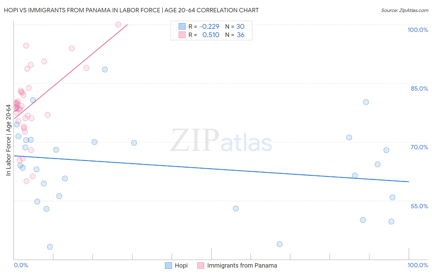 Hopi vs Immigrants from Panama In Labor Force | Age 20-64