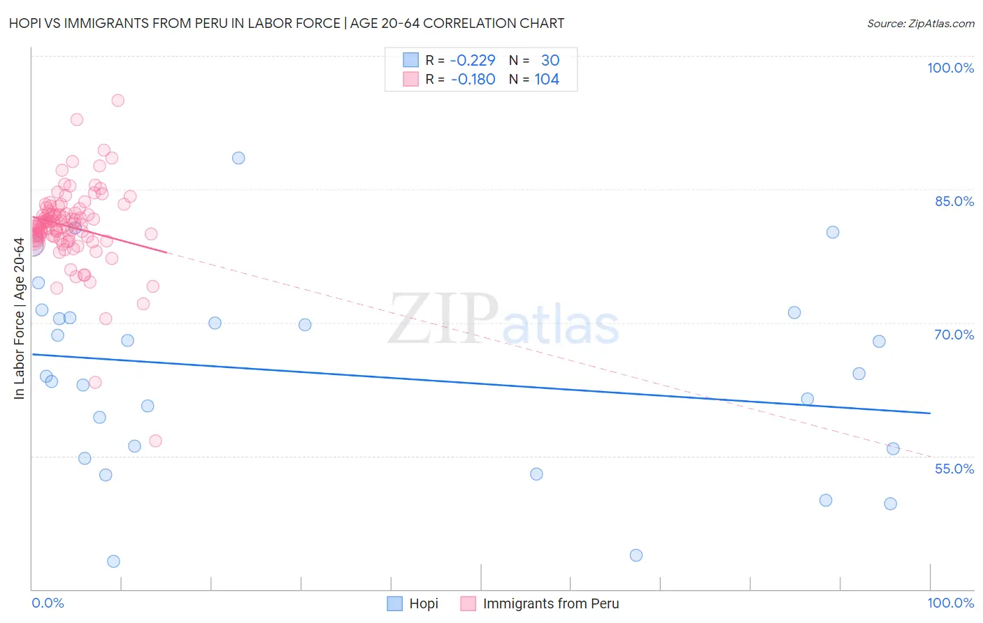 Hopi vs Immigrants from Peru In Labor Force | Age 20-64