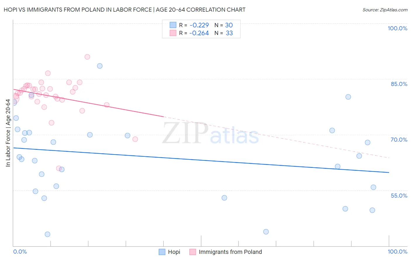 Hopi vs Immigrants from Poland In Labor Force | Age 20-64