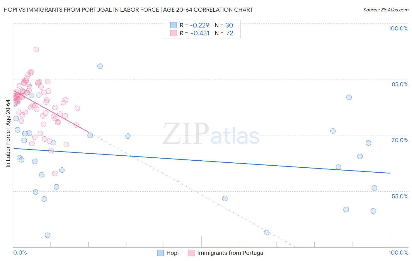 Hopi vs Immigrants from Portugal In Labor Force | Age 20-64