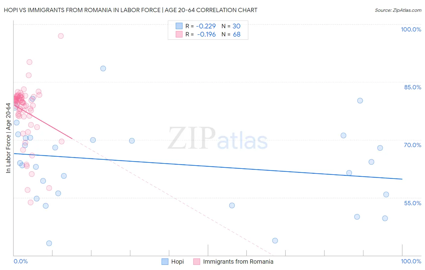 Hopi vs Immigrants from Romania In Labor Force | Age 20-64